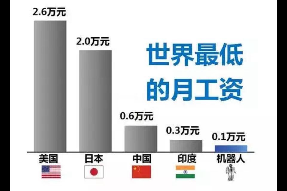 費(fèi)用對比
