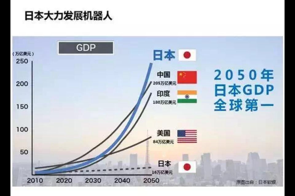 全世界發(fā)展機(jī)器人